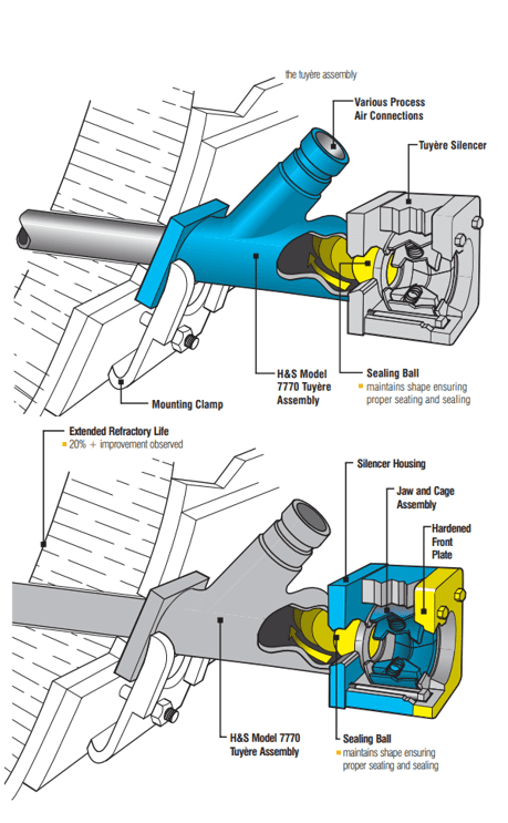 Illustration of an H&S Model 7770 tuyere assembly. It shows various parts labeled, including the tuyere silencer, sealing ball for alignment, mounting clamp, and extended refractory life with 20% improvement observed.